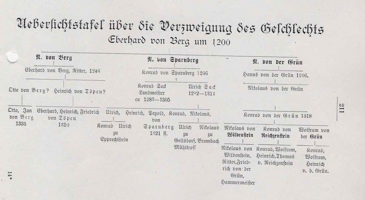 Ahnentafel Reitzenstein